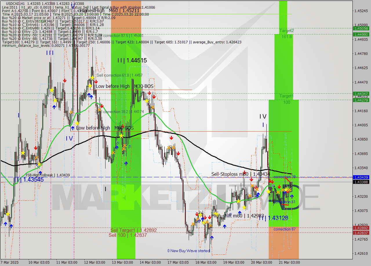 USDCAD MTF analysis at 2025.03.21 14:07