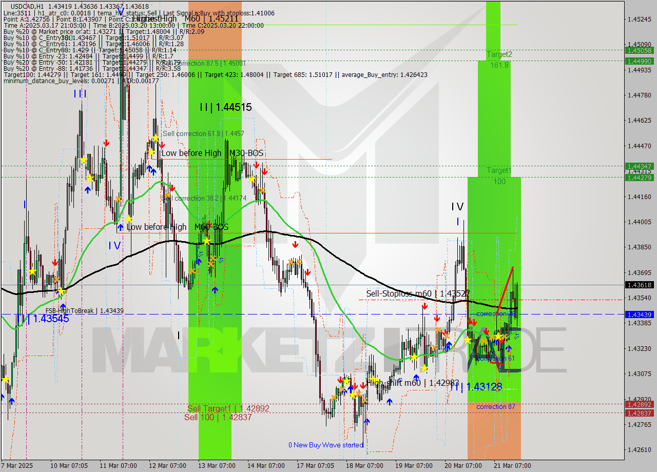 USDCAD MTF analysis at 2025.03.21 18:53