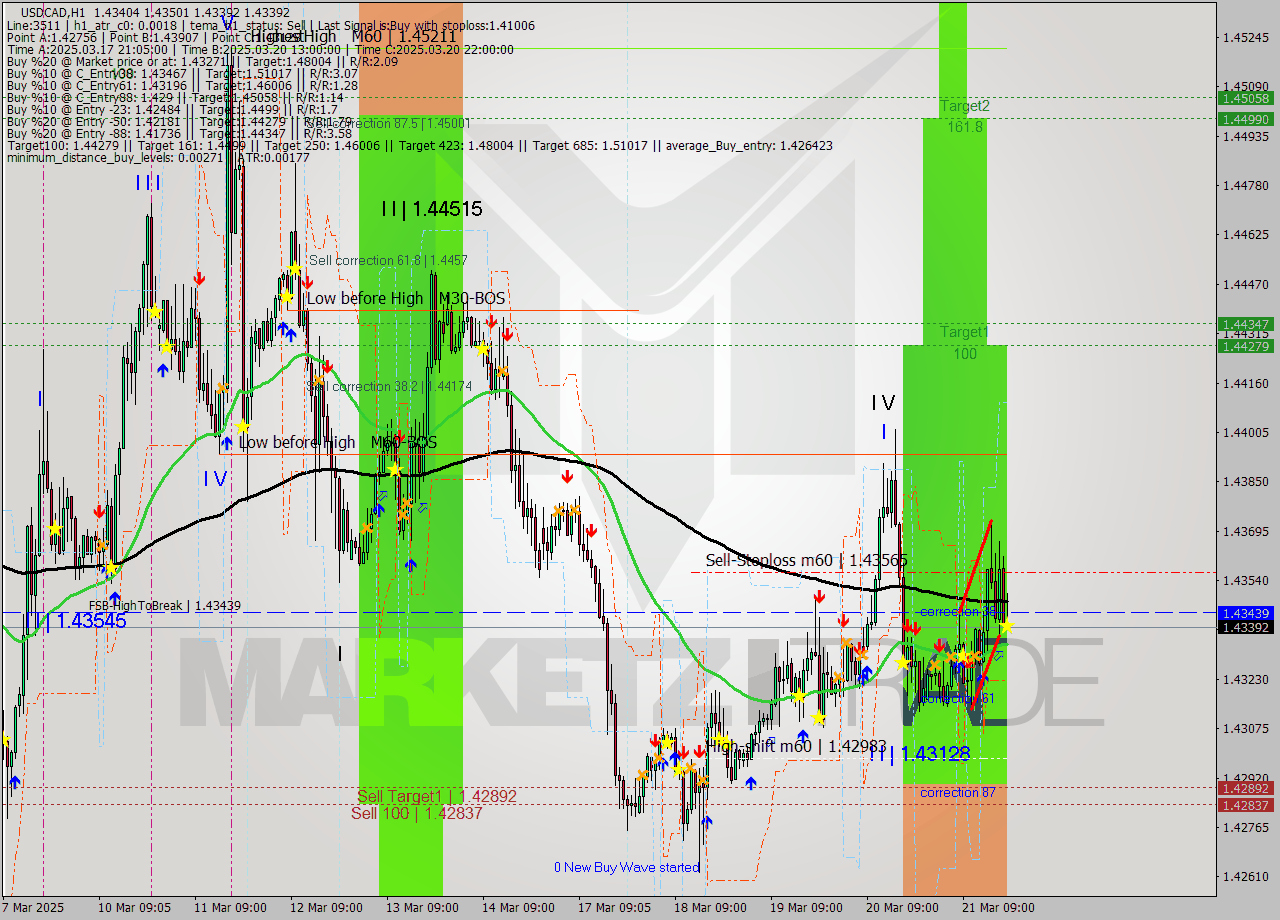 USDCAD MTF analysis at 2025.03.21 20:43