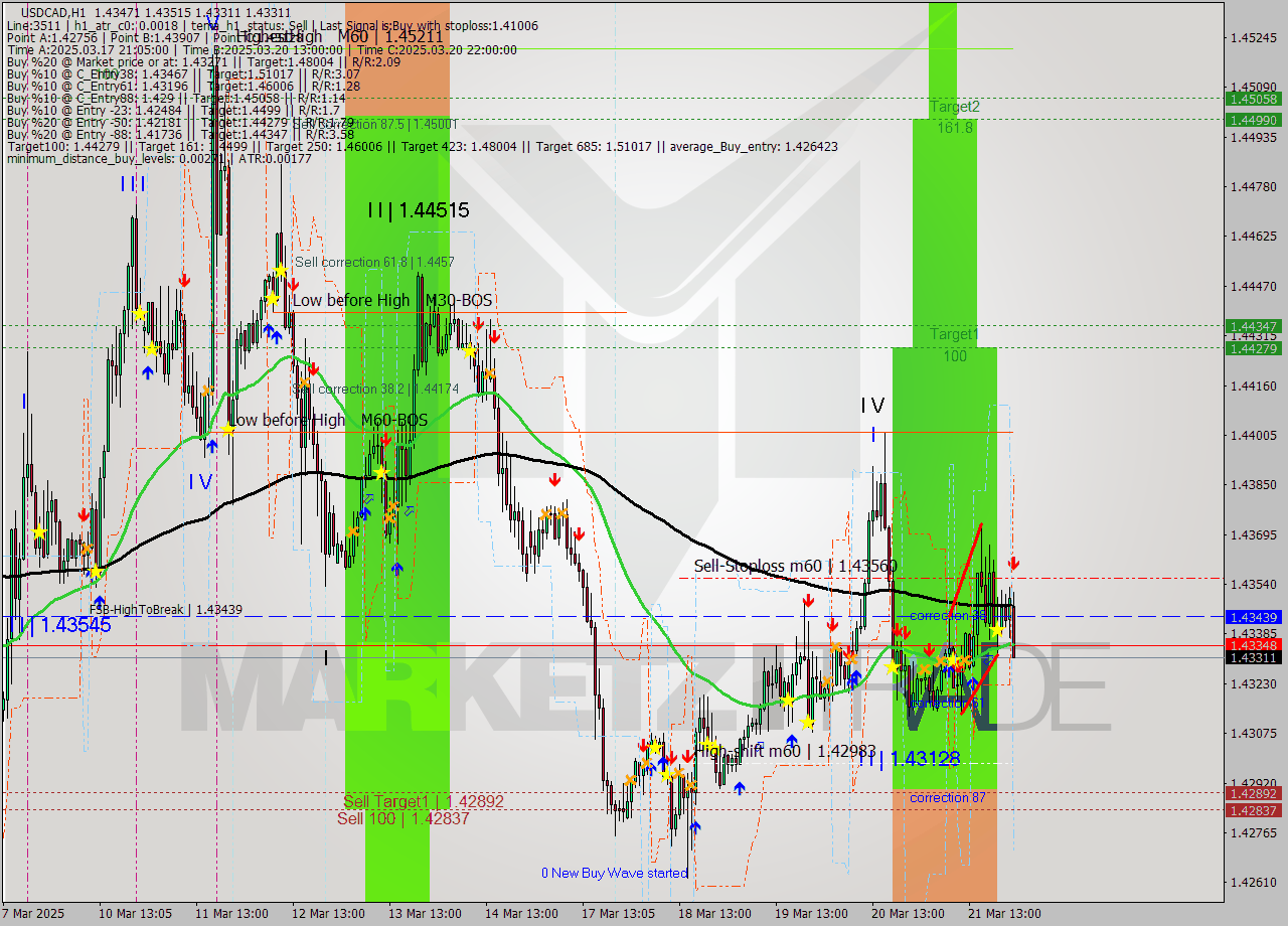 USDCAD MTF analysis at 2025.03.24 01:02