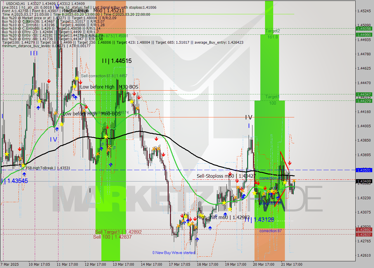 USDCAD MTF analysis at 2025.03.24 04:48
