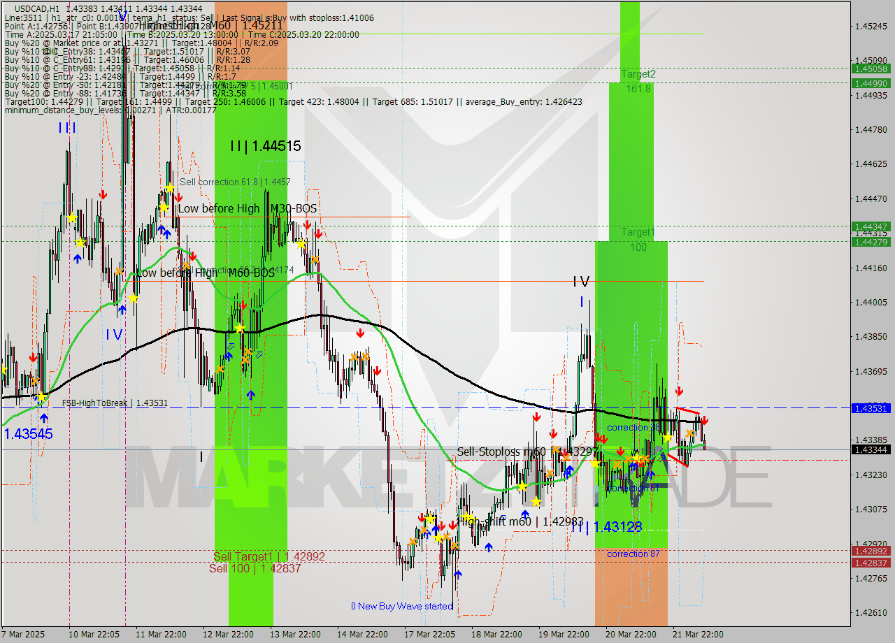USDCAD MTF analysis at 2025.03.24 09:44