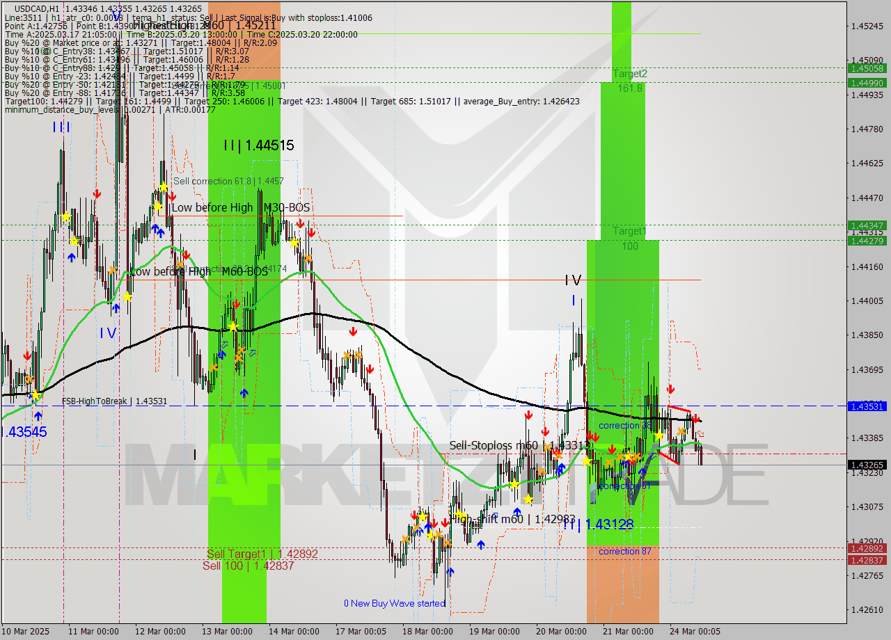 USDCAD MTF analysis at 2025.03.24 11:24