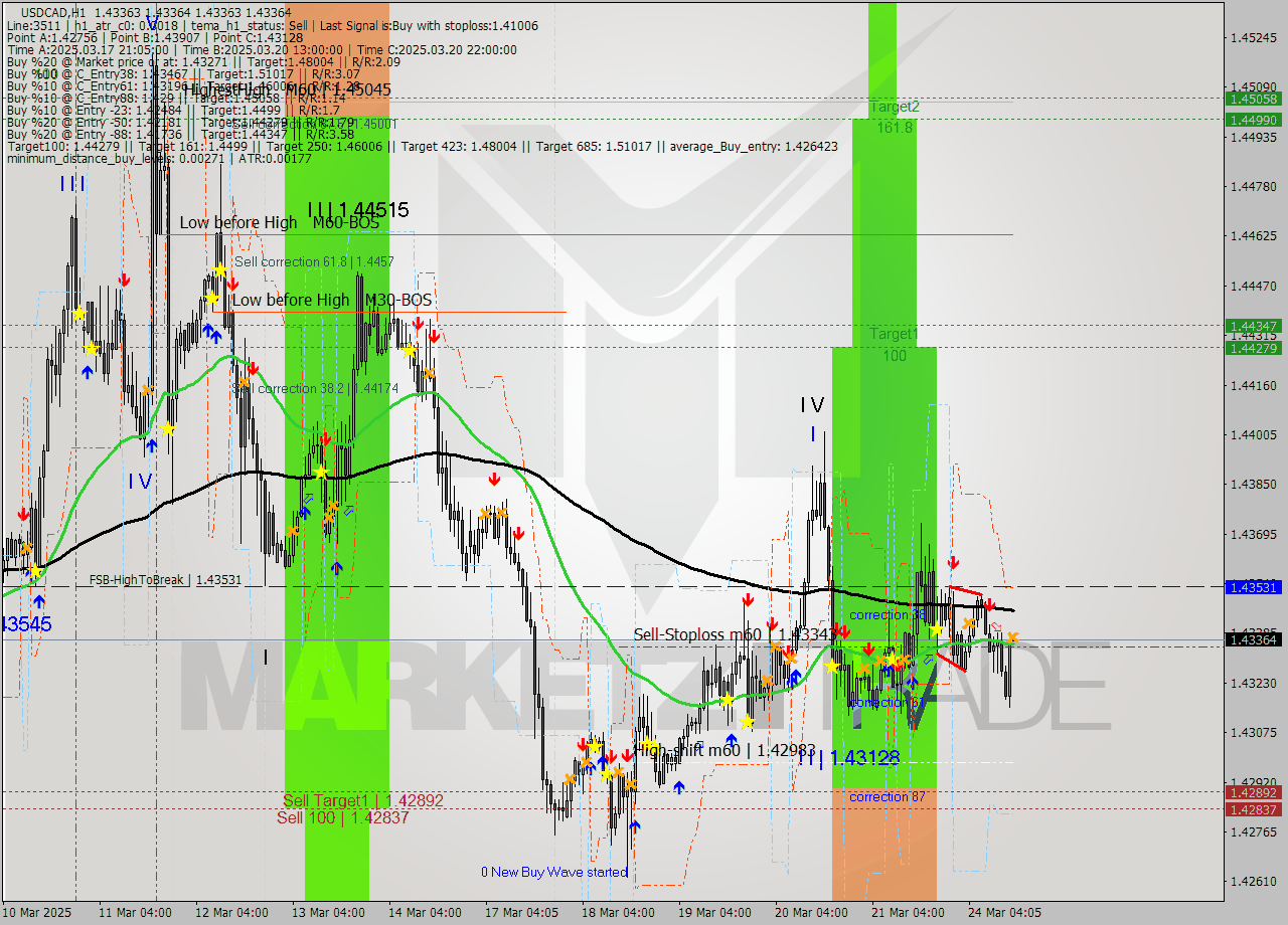 USDCAD MTF analysis at 2025.03.24 15:05