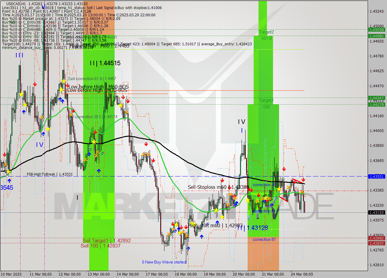 USDCAD MTF analysis at 2025.03.24 17:12