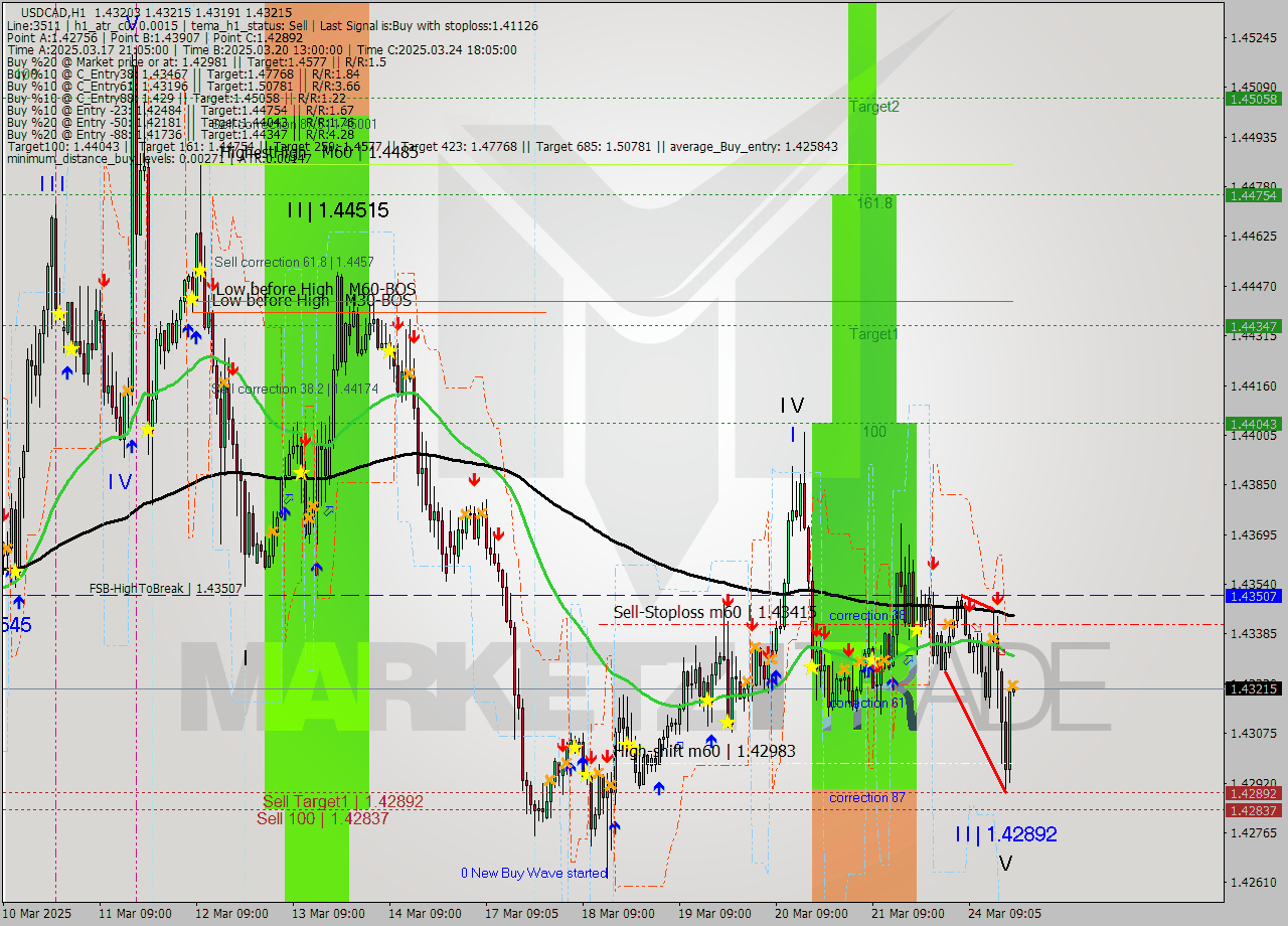 USDCAD MTF analysis at 2025.03.24 20:08