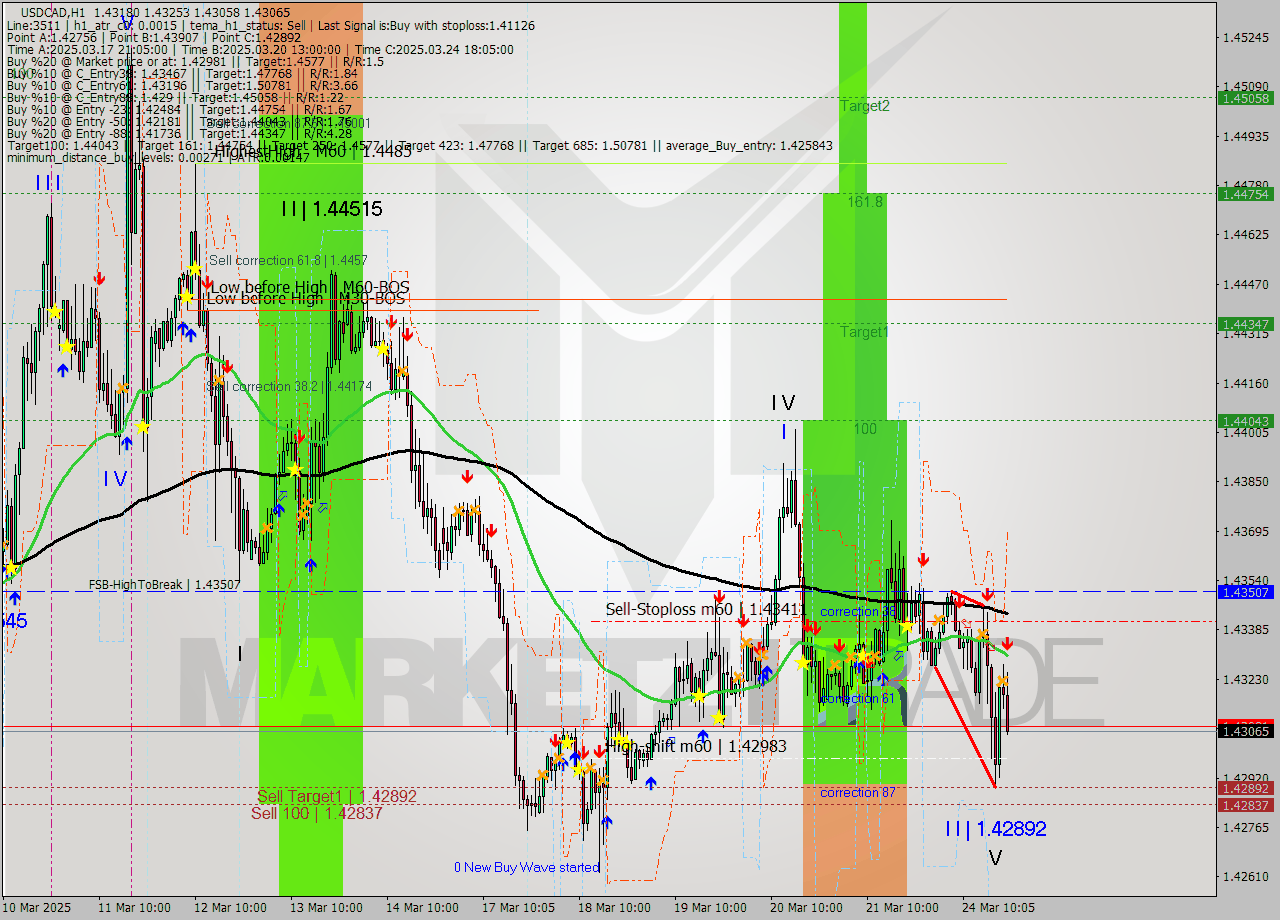 USDCAD MTF analysis at 2025.03.24 21:46