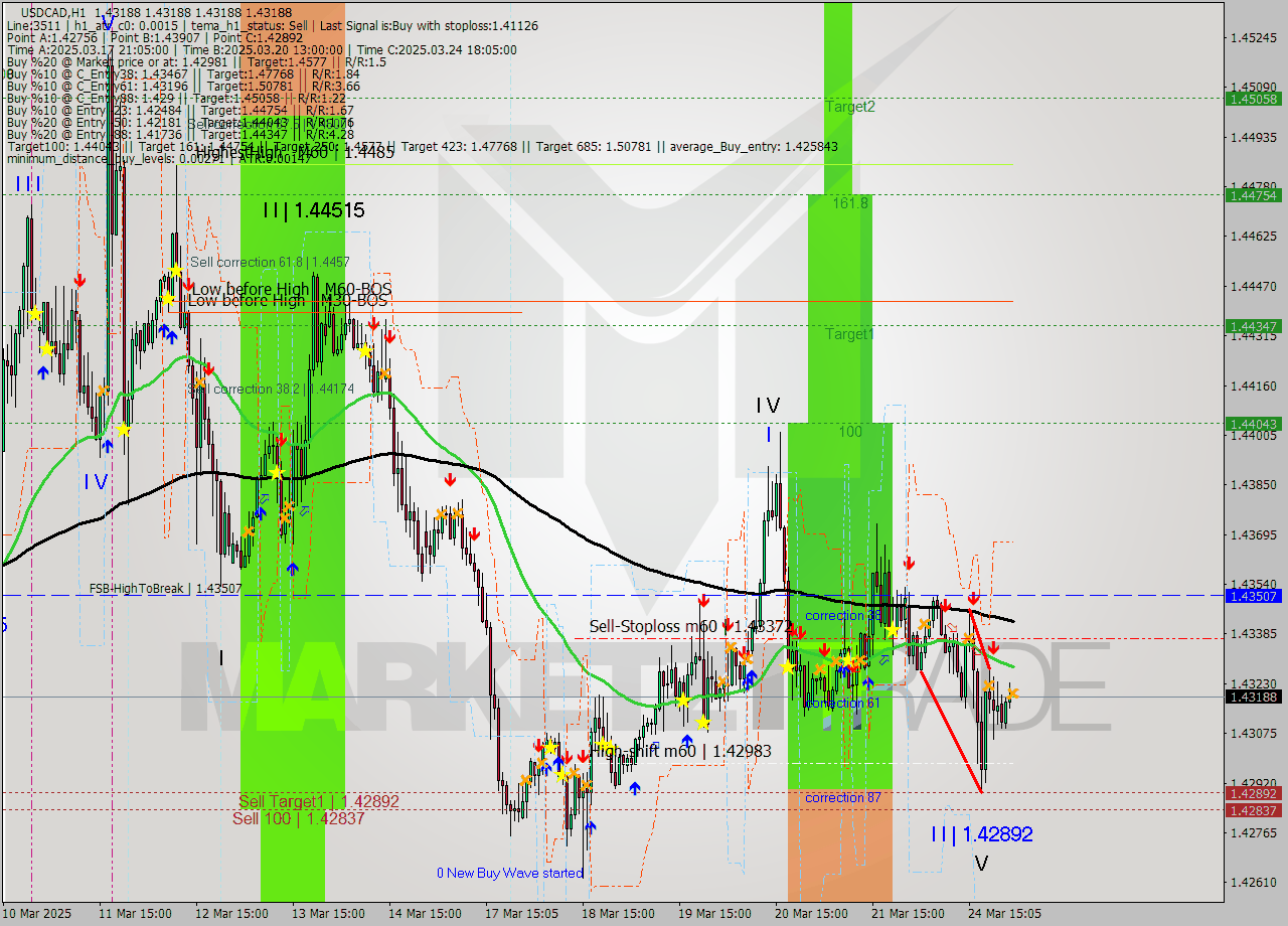 USDCAD MTF analysis at 2025.03.25 02:00
