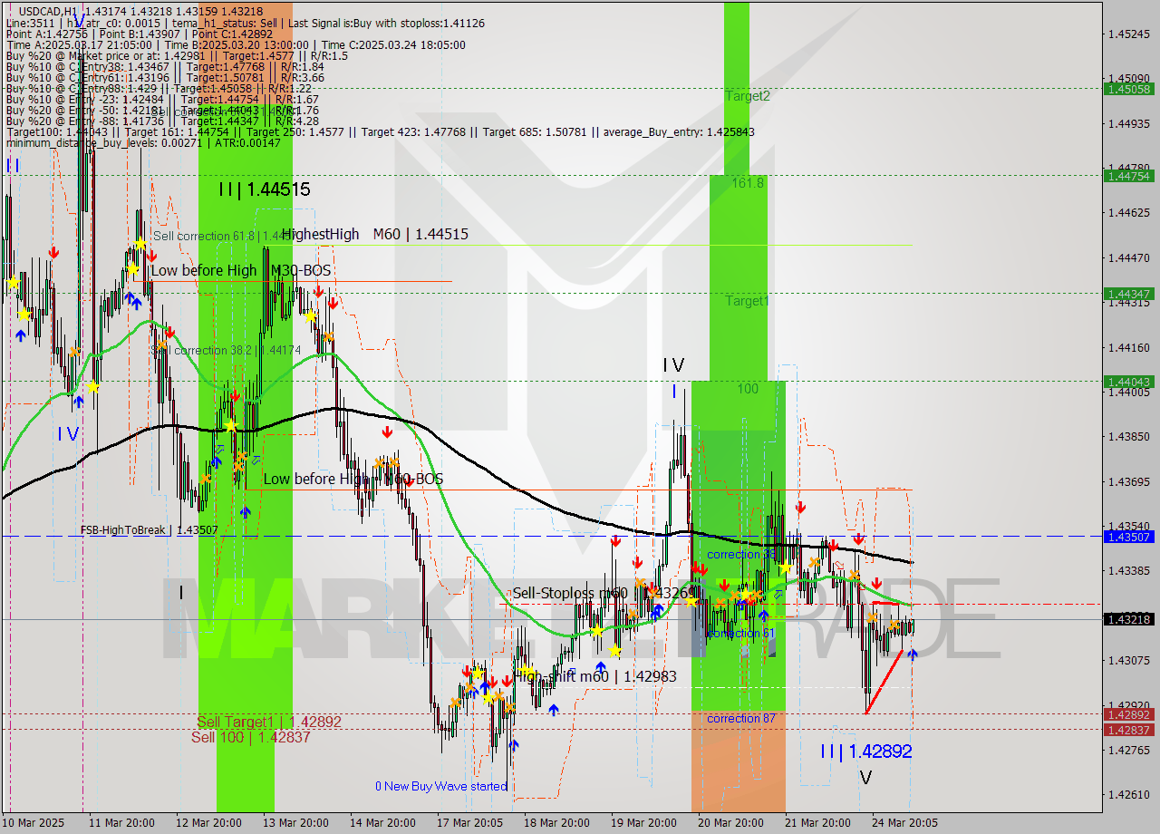 USDCAD MTF analysis at 2025.03.25 07:51