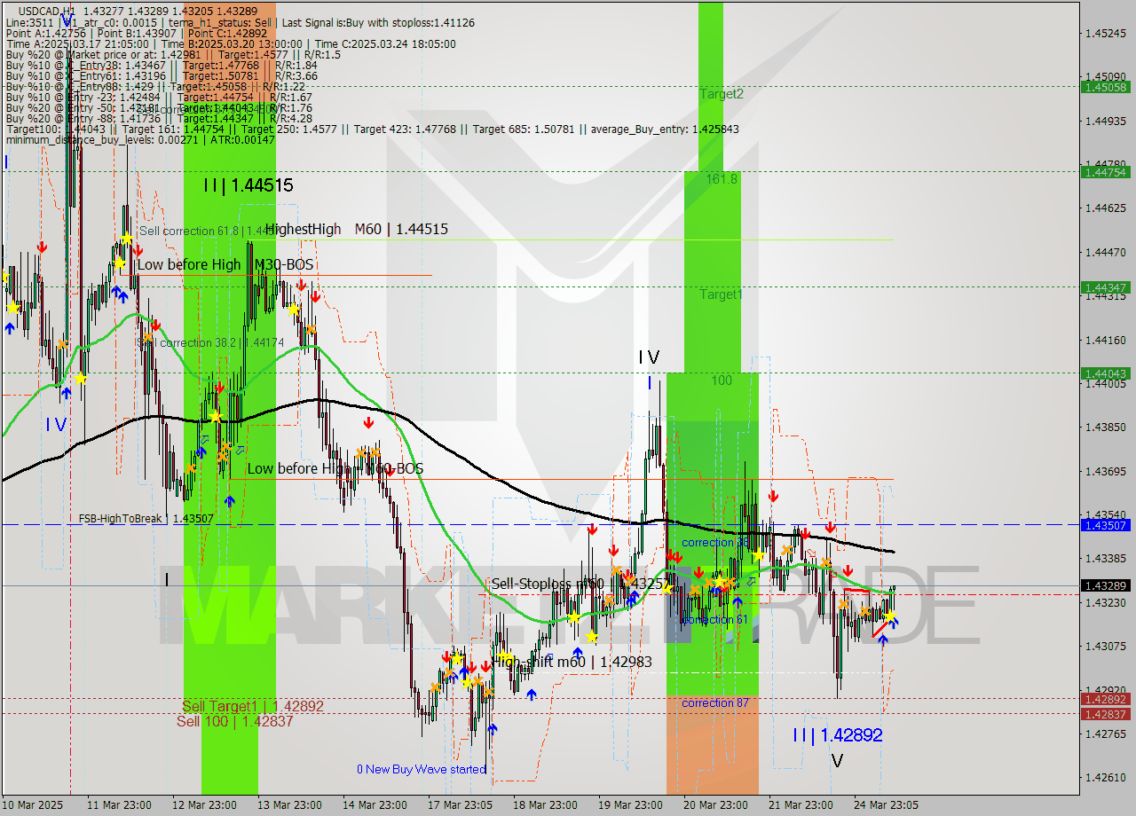 USDCAD MTF analysis at 2025.03.25 10:30