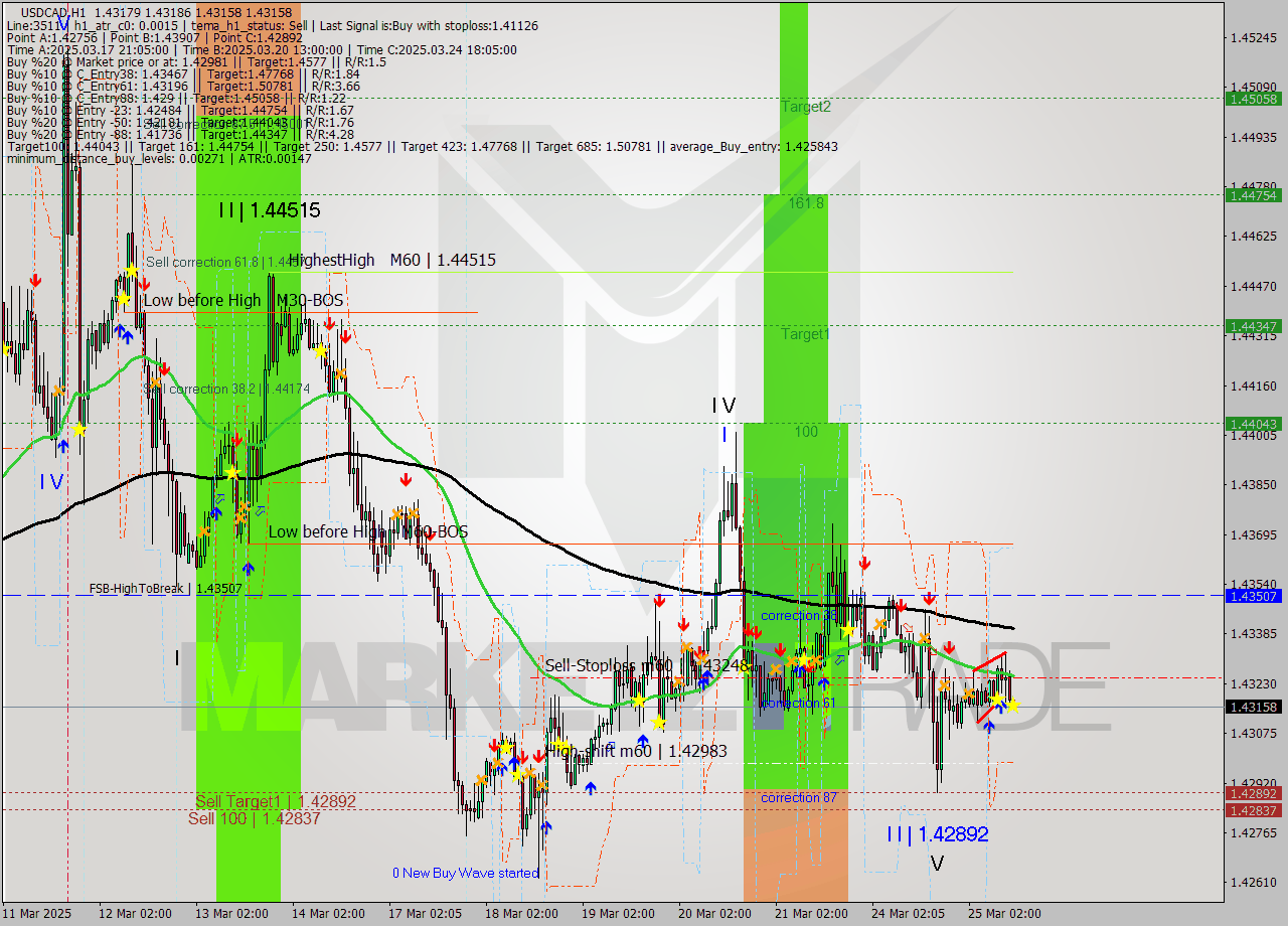 USDCAD MTF analysis at 2025.03.25 13:03
