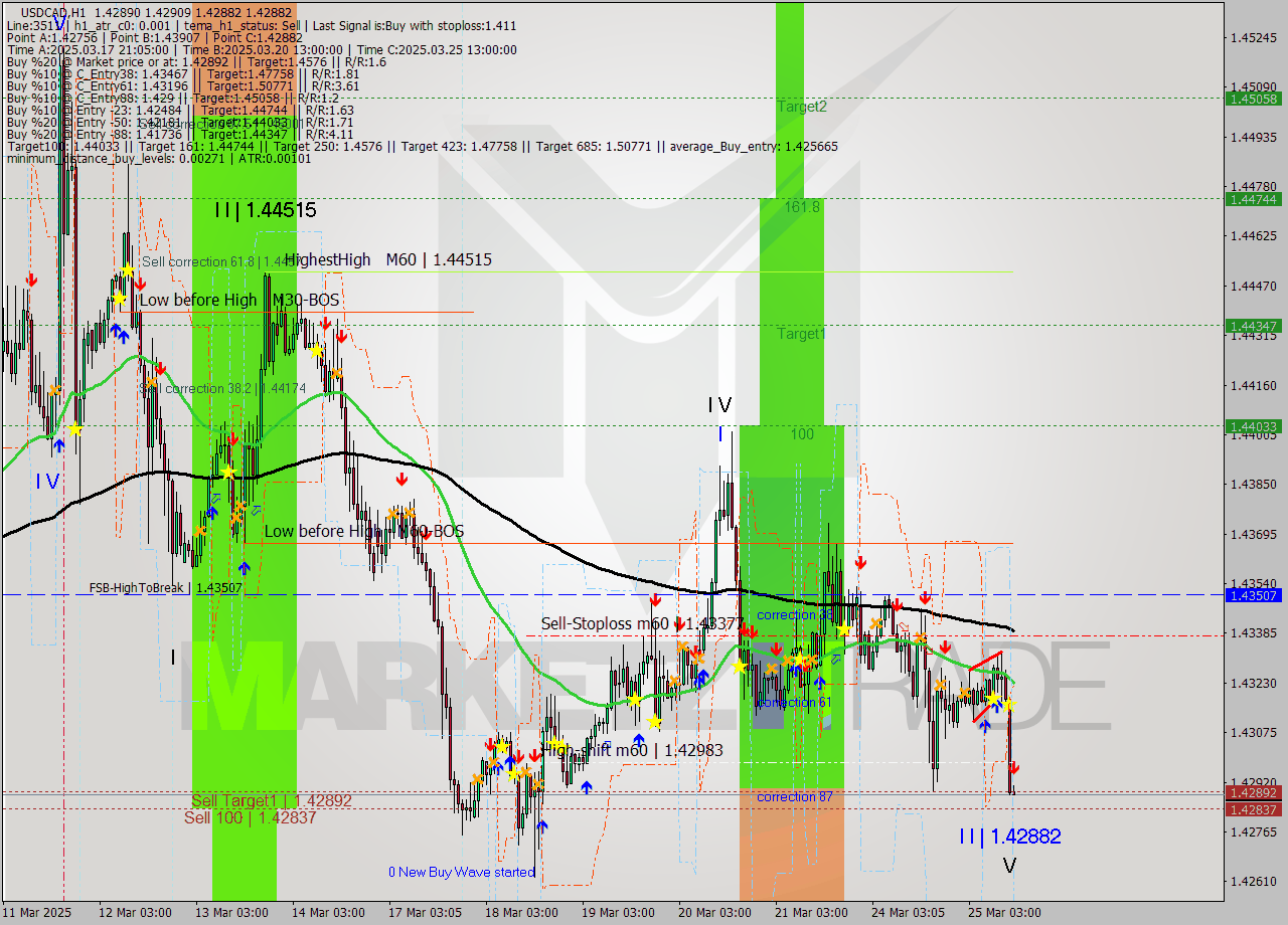 USDCAD MTF analysis at 2025.03.25 14:02