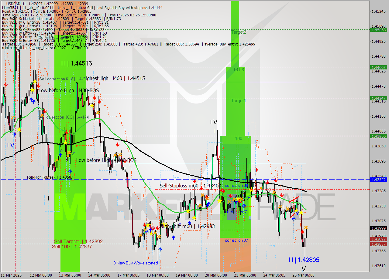 USDCAD MTF analysis at 2025.03.25 17:03