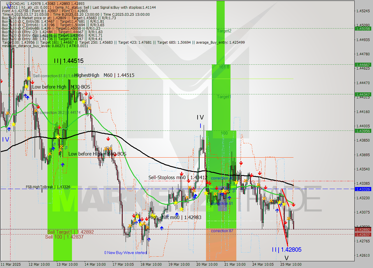 USDCAD MTF analysis at 2025.03.25 21:56
