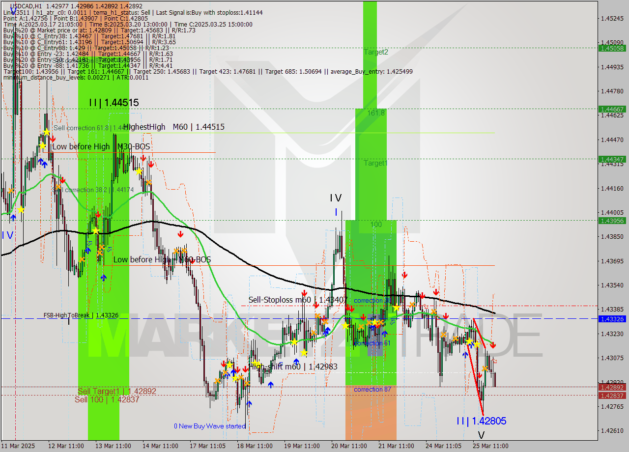 USDCAD MTF analysis at 2025.03.25 22:34