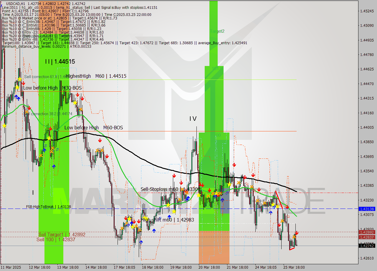 USDCAD MTF analysis at 2025.03.26 05:46