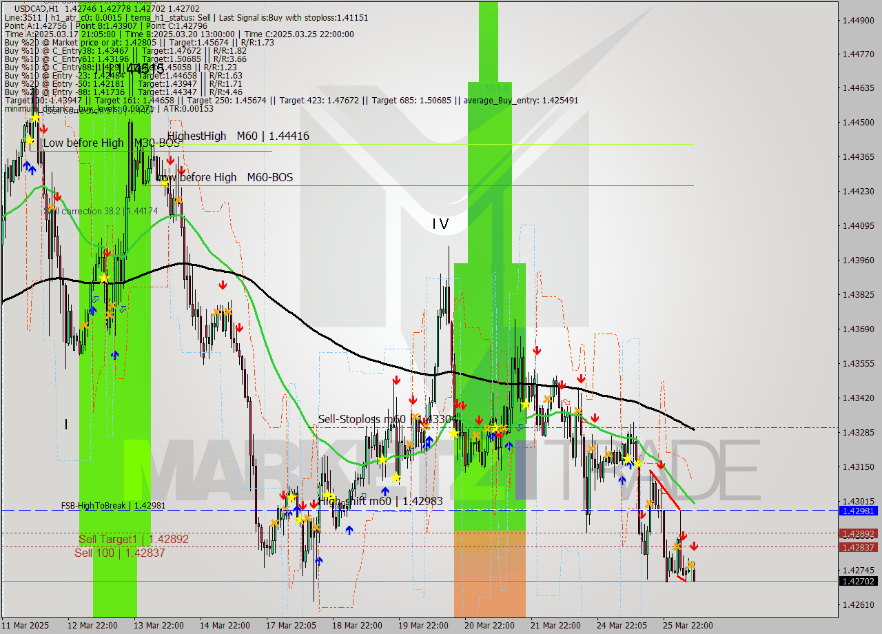 USDCAD MTF analysis at 2025.03.26 09:45