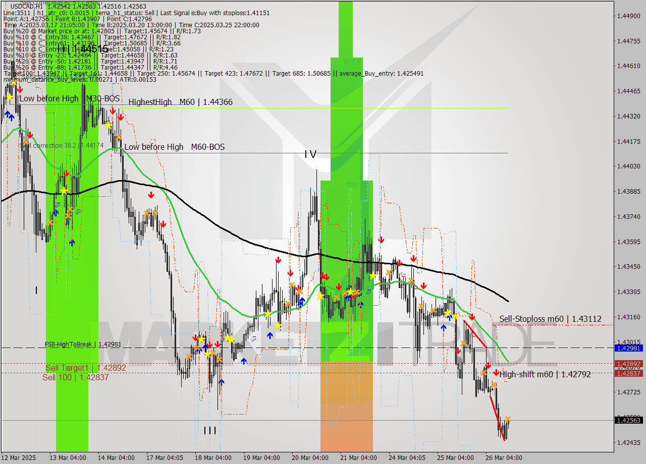USDCAD MTF analysis at 2025.03.26 15:06