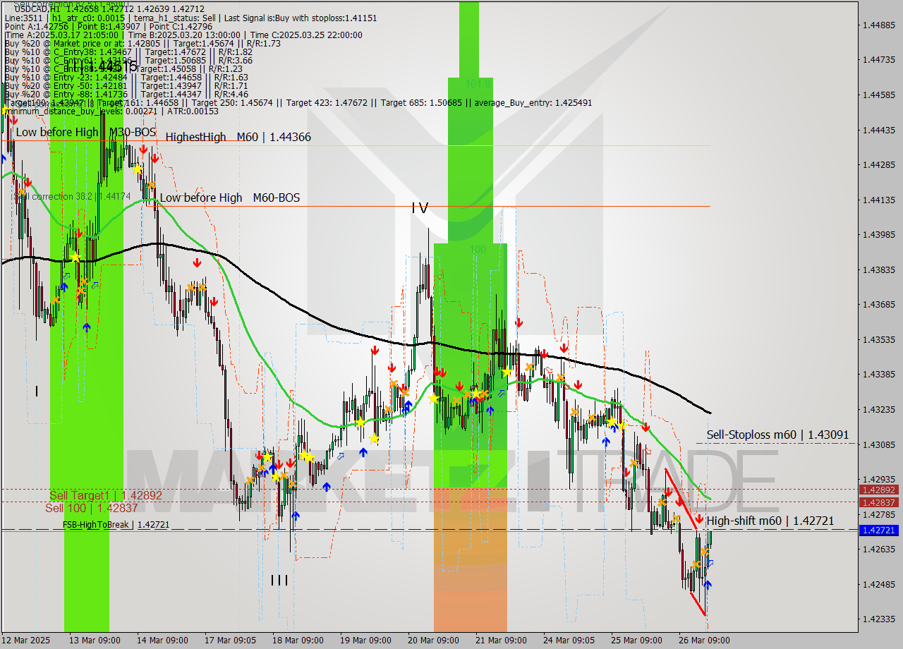 USDCAD MTF analysis at 2025.03.26 20:04