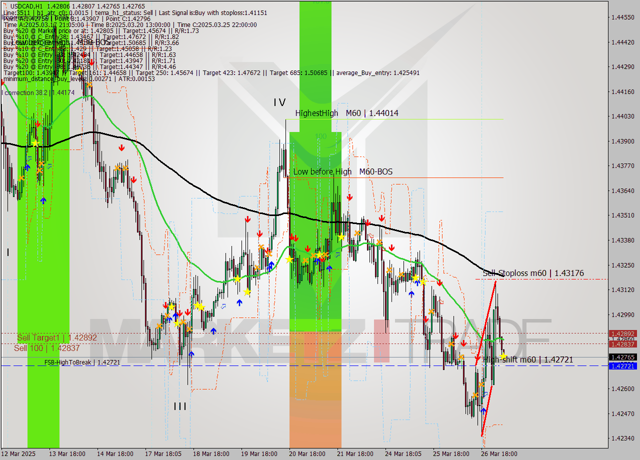 USDCAD MTF analysis at 2025.03.27 05:01