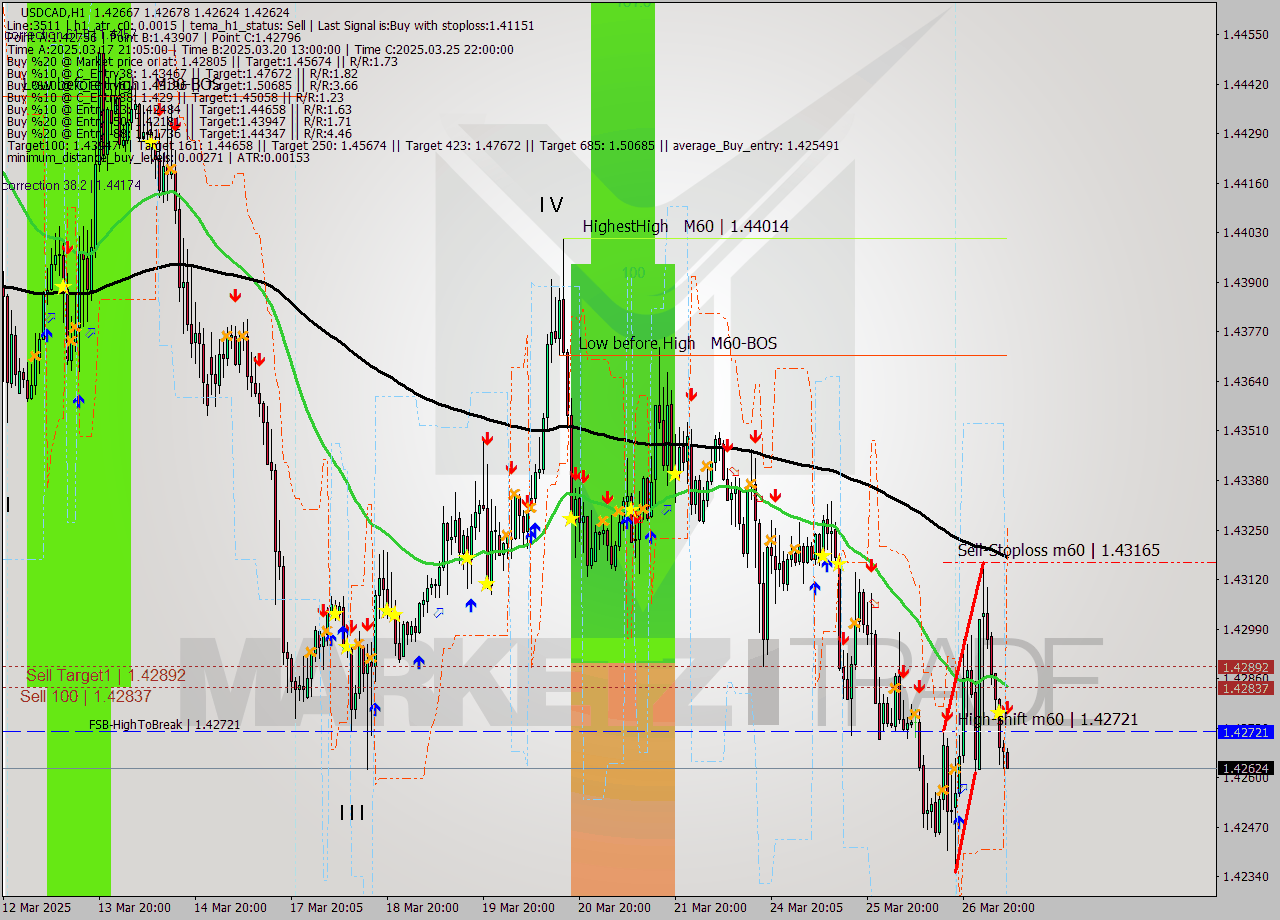 USDCAD MTF analysis at 2025.03.27 07:06