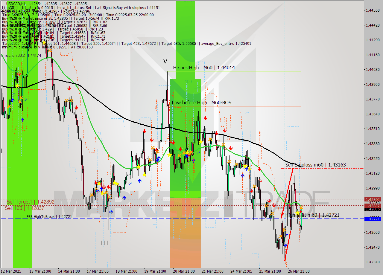 USDCAD MTF analysis at 2025.03.27 08:57