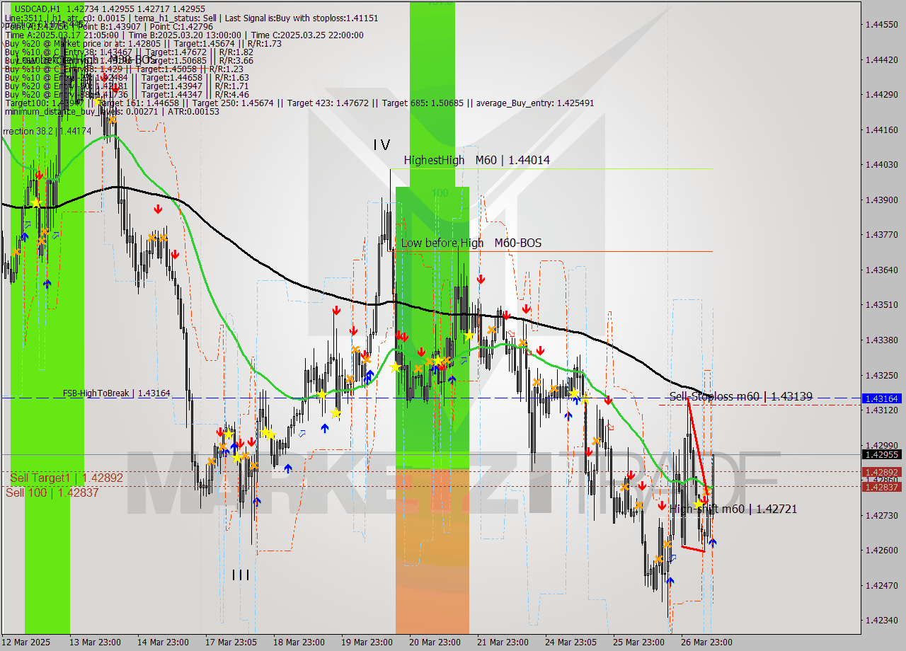 USDCAD MTF analysis at 2025.03.27 10:51