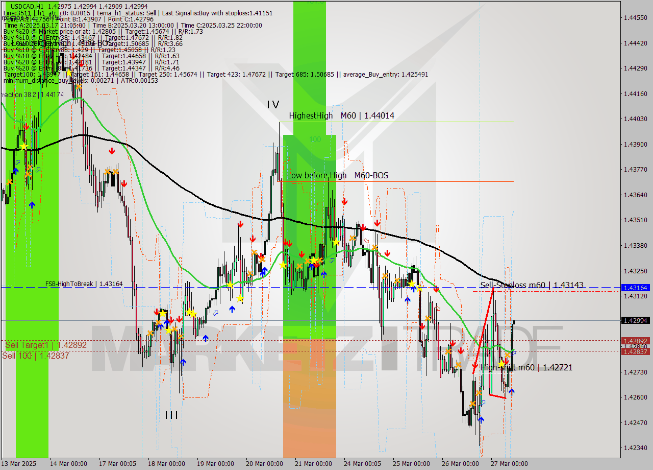 USDCAD MTF analysis at 2025.03.27 11:07