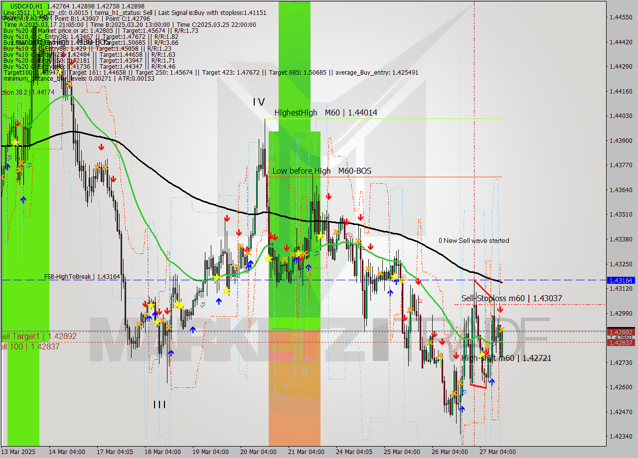 USDCAD MTF analysis at 2025.03.27 15:24