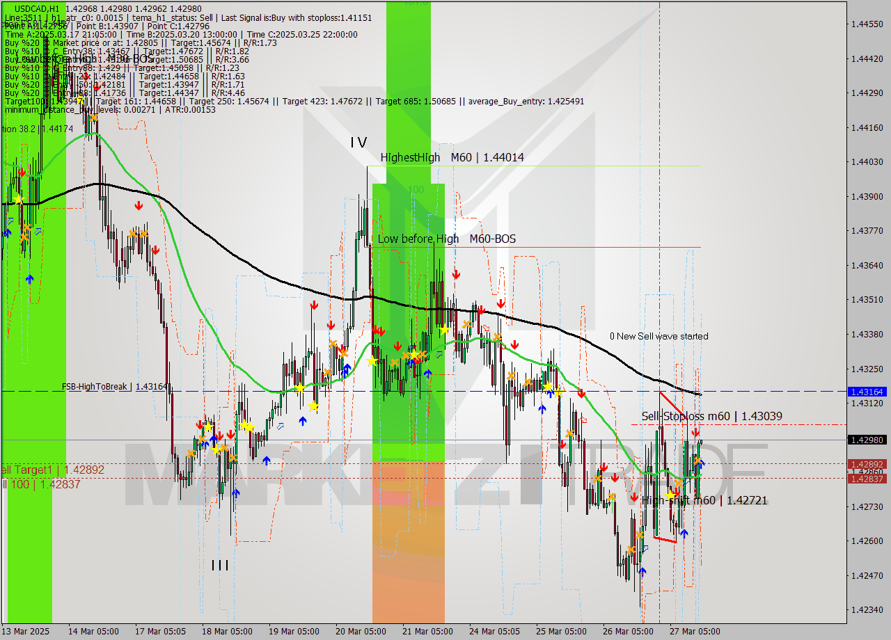 USDCAD MTF analysis at 2025.03.27 16:00