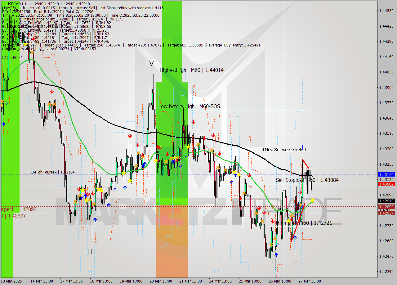 USDCAD MTF analysis at 2025.03.28 00:06