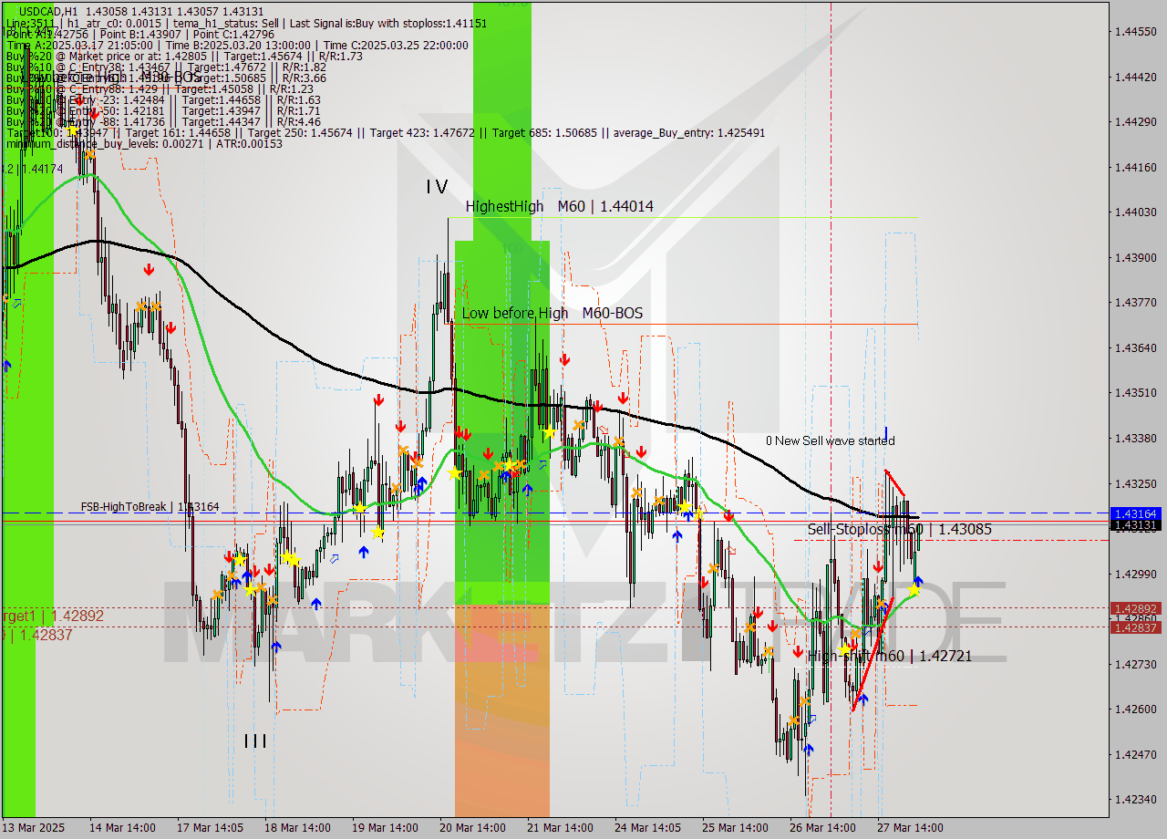 USDCAD MTF analysis at 2025.03.28 01:14