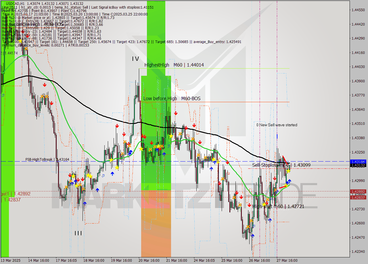 USDCAD MTF analysis at 2025.03.28 03:12