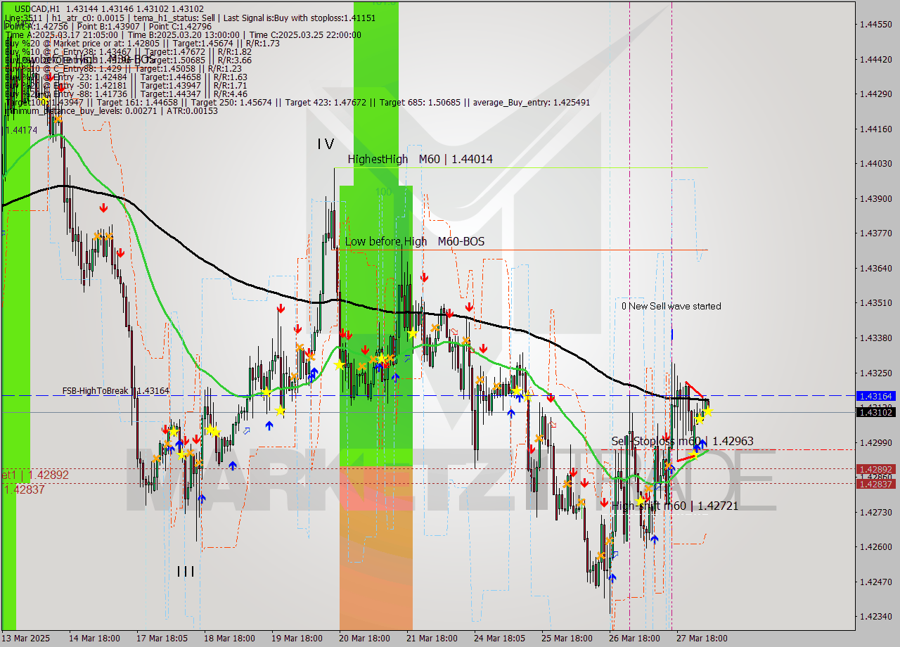 USDCAD MTF analysis at 2025.03.28 05:22