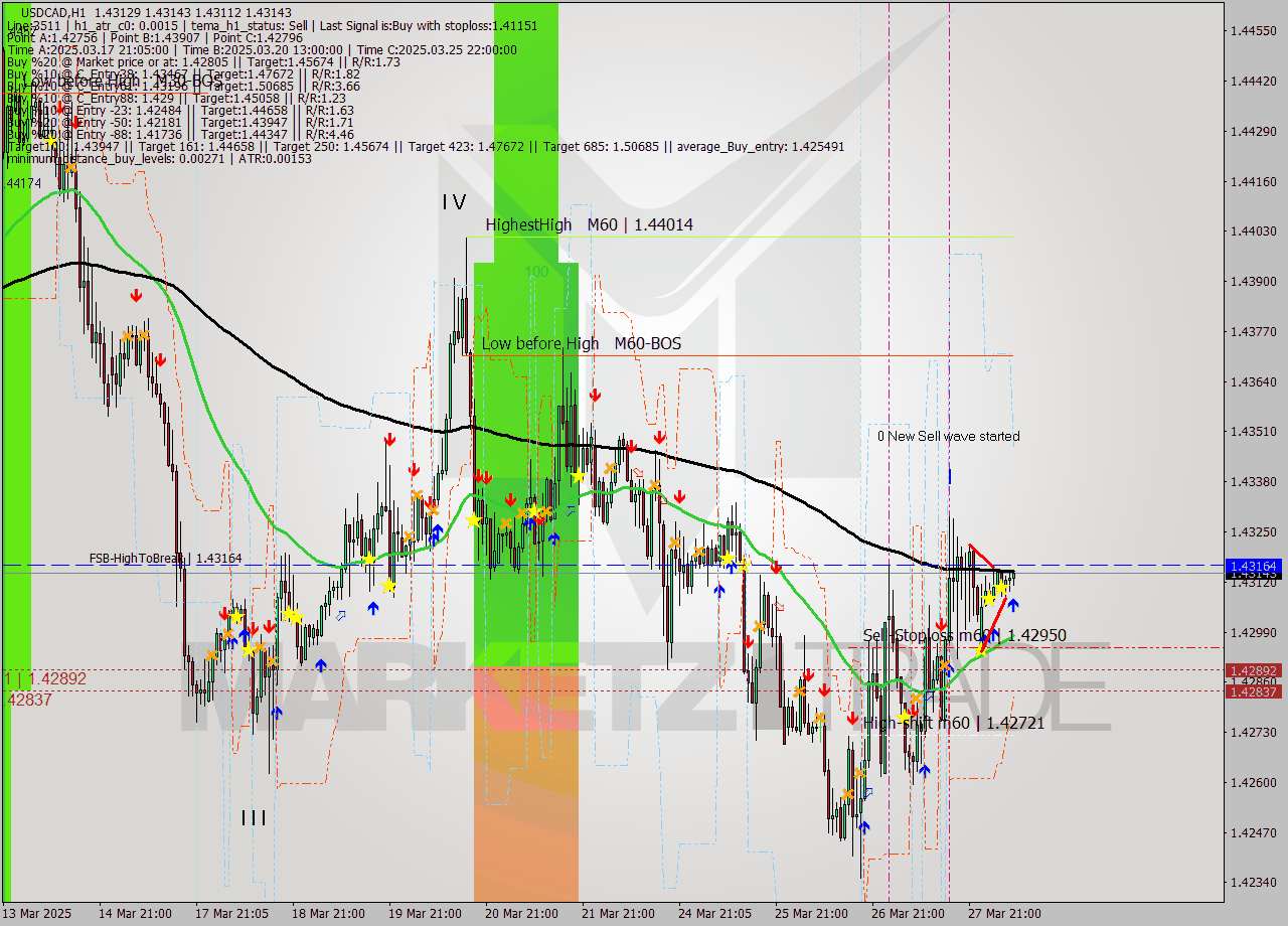 USDCAD MTF analysis at 2025.03.28 08:22