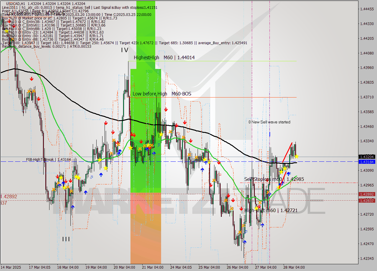 USDCAD MTF analysis at 2025.03.28 15:00