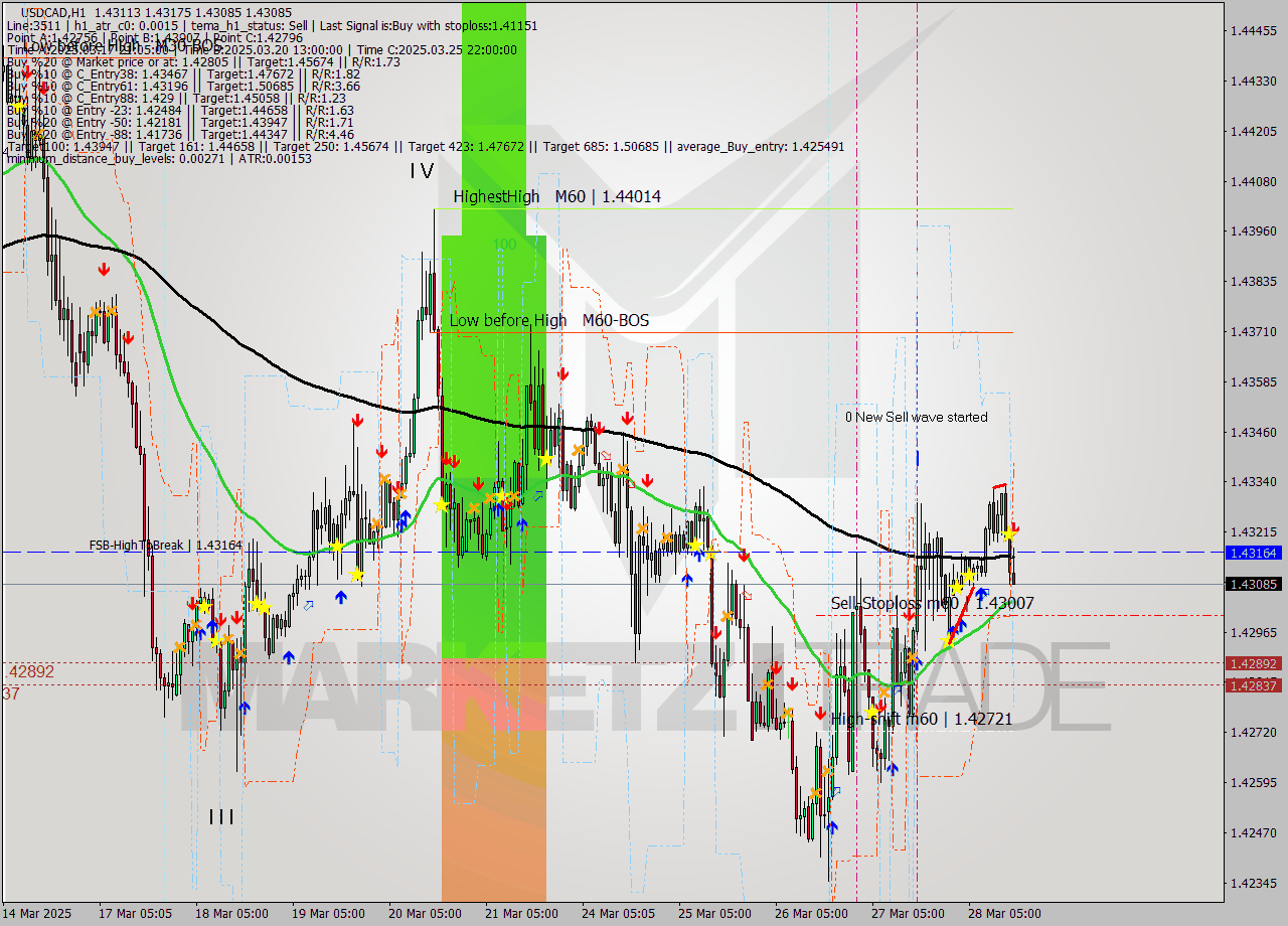 USDCAD MTF analysis at 2025.03.28 16:07