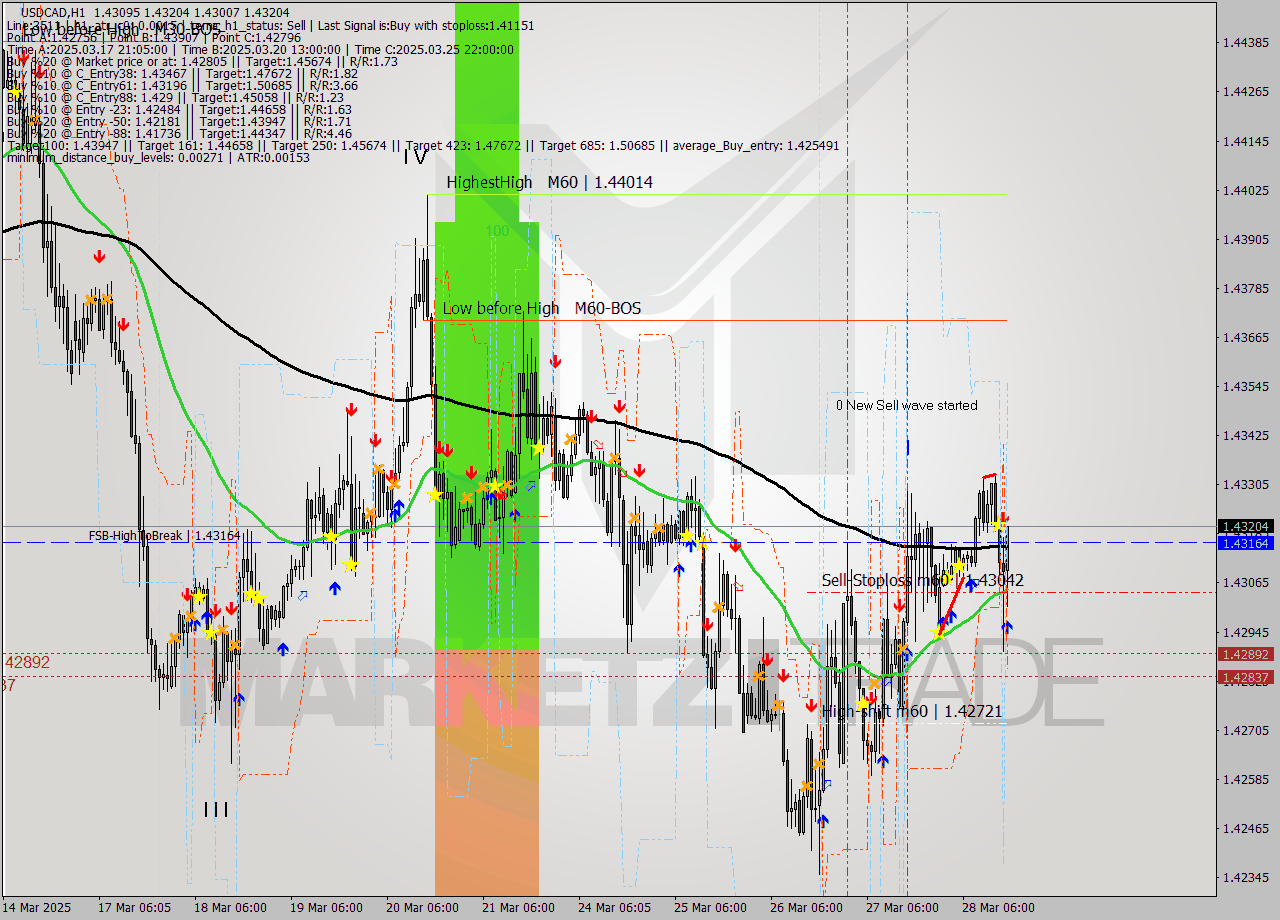 USDCAD MTF analysis at 2025.03.28 17:37