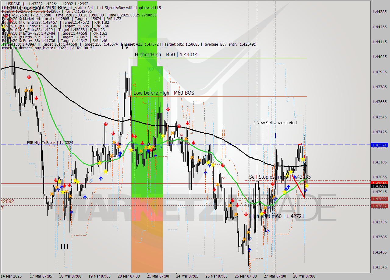 USDCAD MTF analysis at 2025.03.28 18:10