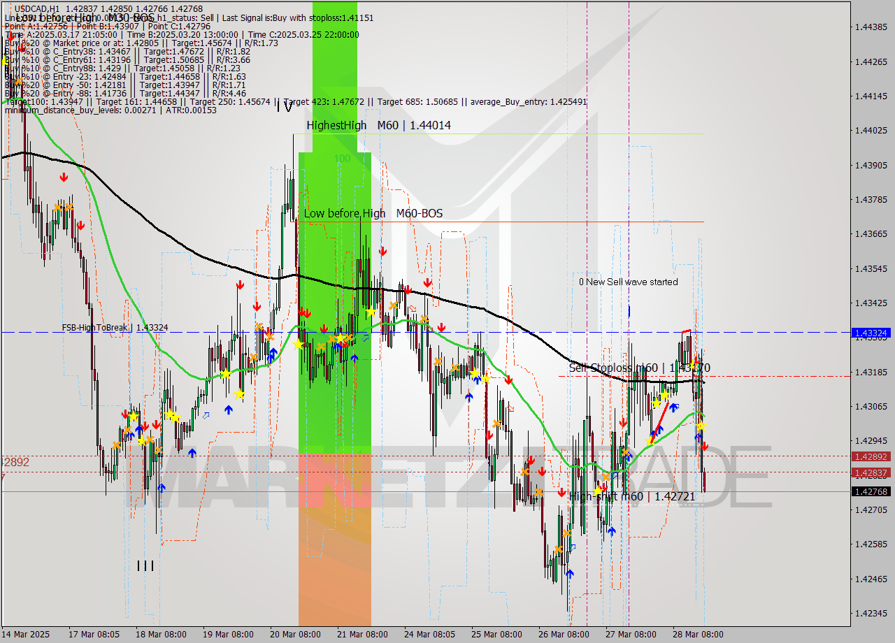 USDCAD MTF analysis at 2025.03.28 19:08