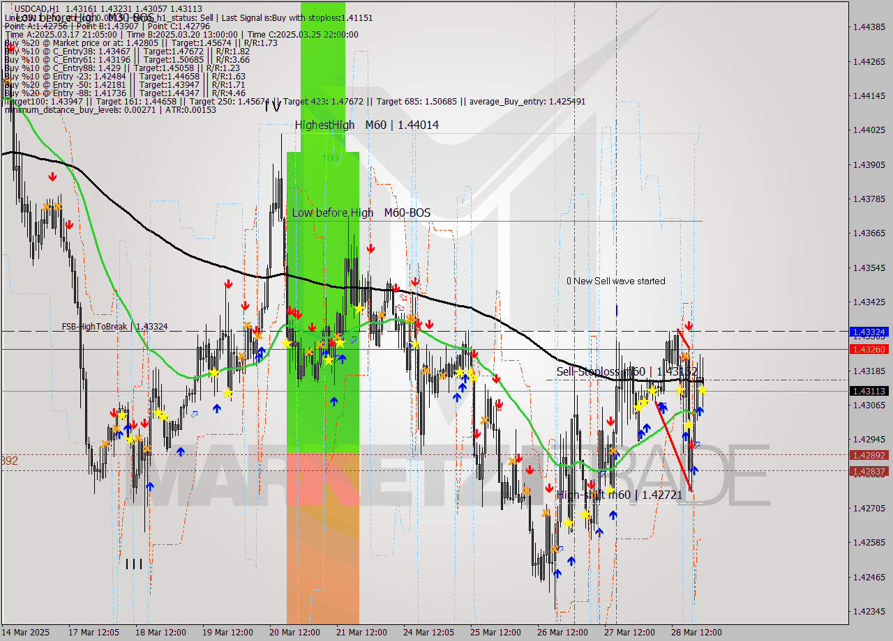 USDCAD MTF analysis at 2025.03.28 20:16