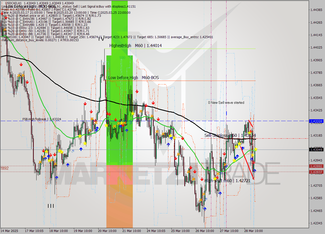 USDCAD MTF analysis at 2025.03.28 21:00