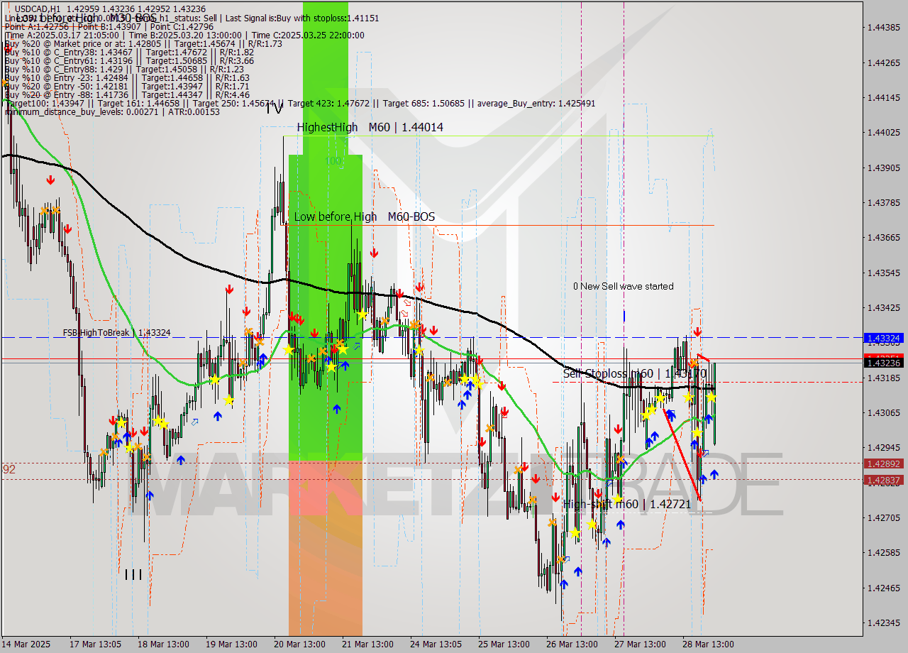 USDCAD MTF analysis at 2025.03.31 01:02