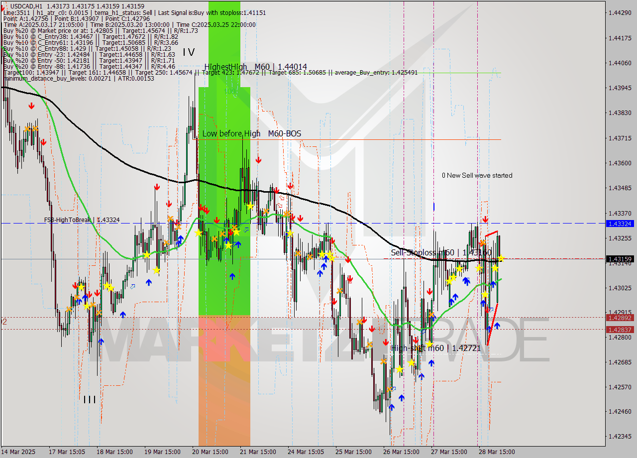 USDCAD MTF analysis at 2025.03.31 02:05