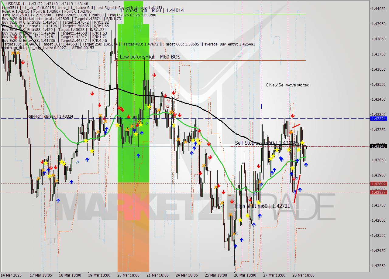USDCAD MTF analysis at 2025.03.31 05:06