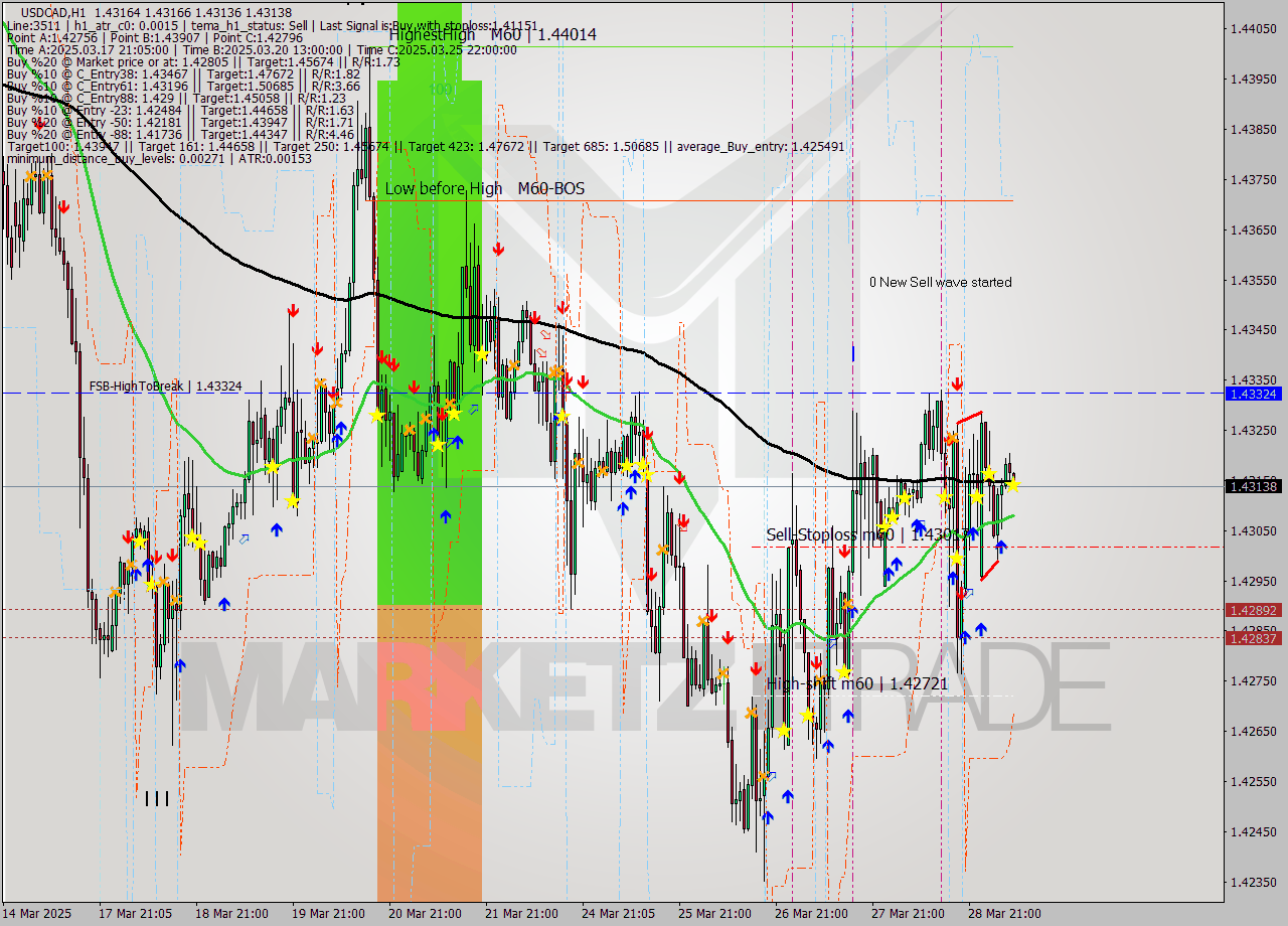 USDCAD MTF analysis at 2025.03.31 08:12