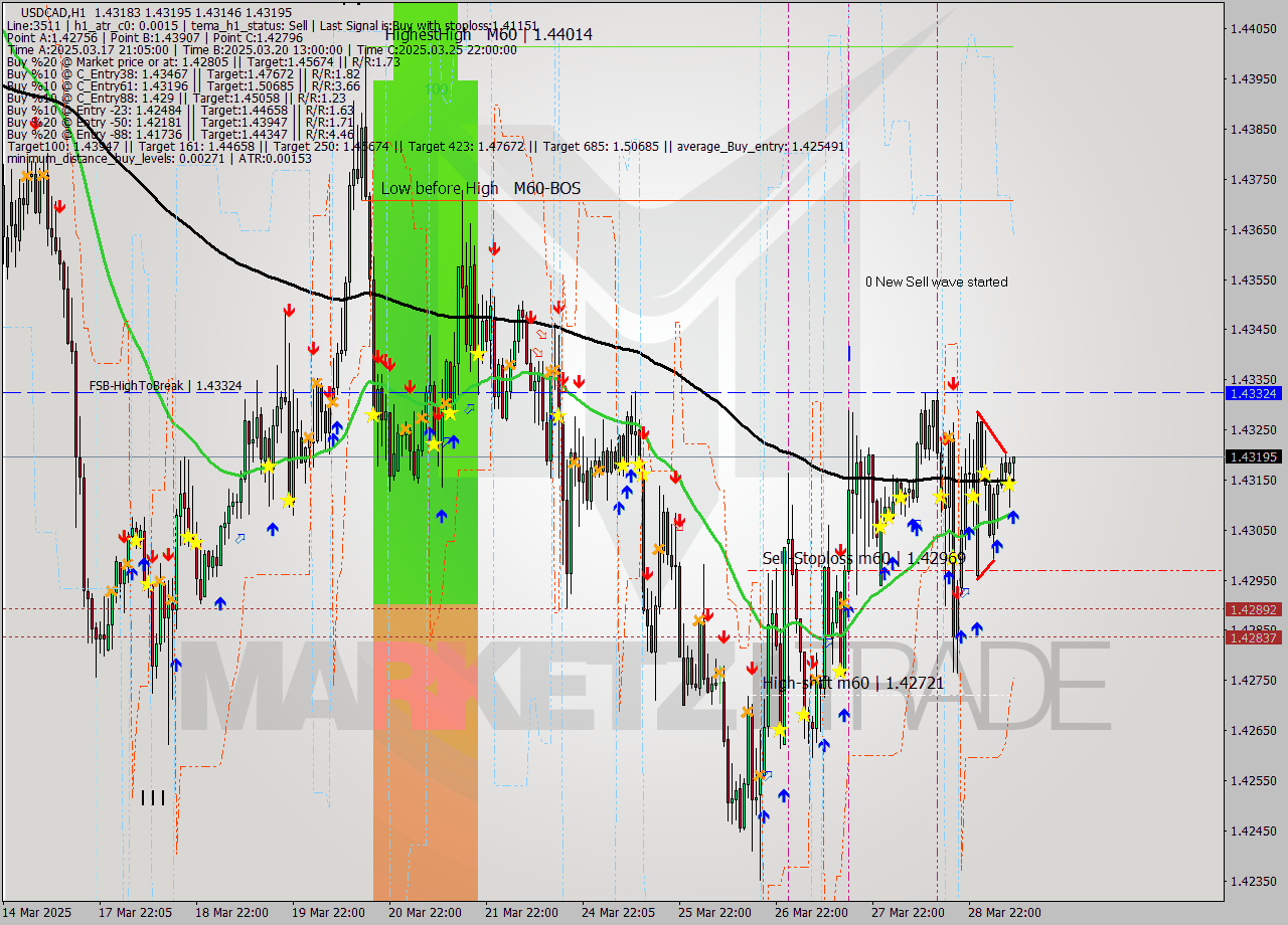 USDCAD MTF analysis at 2025.03.31 09:24