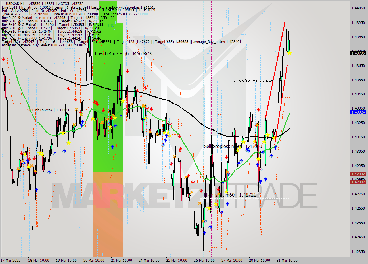USDCAD MTF analysis at 2025.03.31 21:42