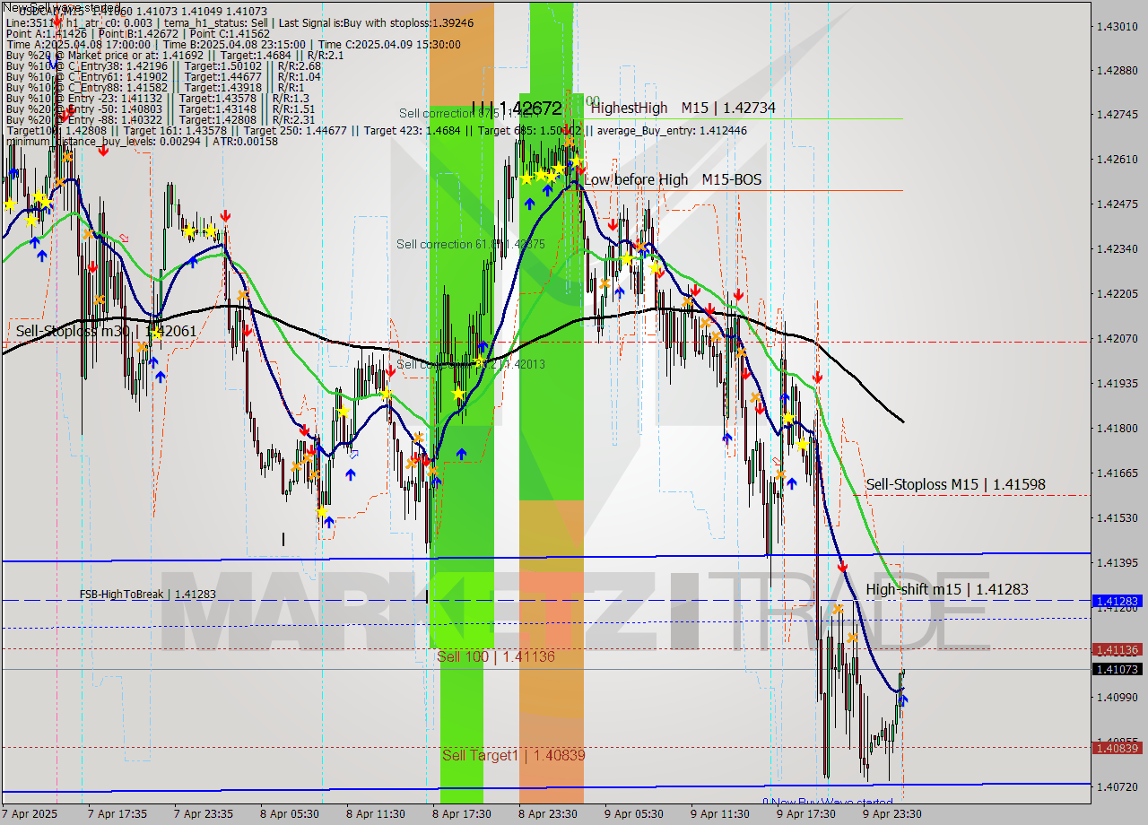 USDCAD M15 Analysis USDCAD M15 Signal
