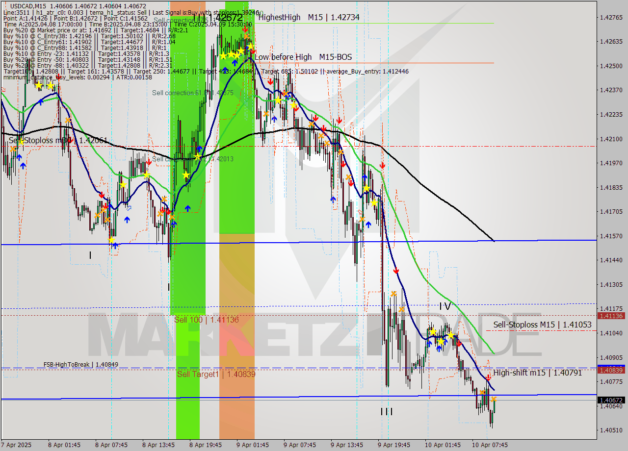 USDCAD M15 Analysis USDCAD M15 Signal